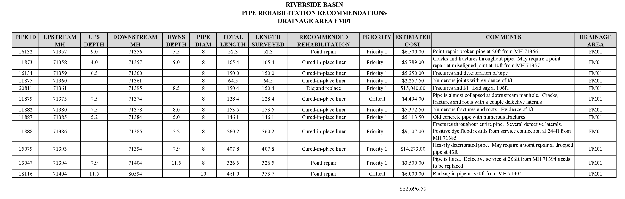 Copy of Riverside Rehab by Drainage Area